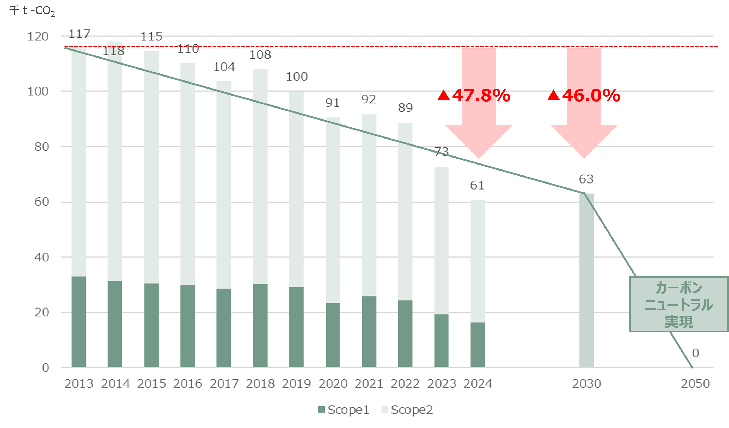 CO₂排出量削減ロードマップ